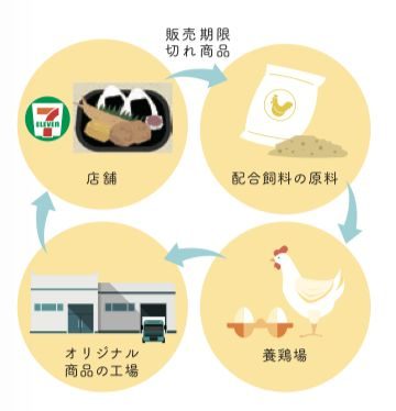 日本便利店面临生存危机 饲料原料销售背后的多重困境